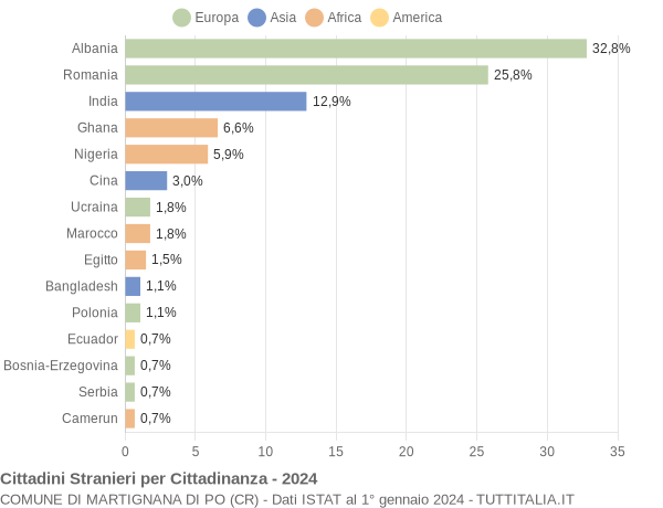 Grafico cittadinanza stranieri - Martignana di Po 2024