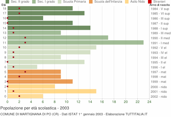 Grafico Popolazione in età scolastica - Martignana di Po 2003