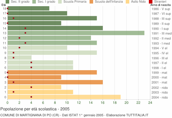 Grafico Popolazione in età scolastica - Martignana di Po 2005