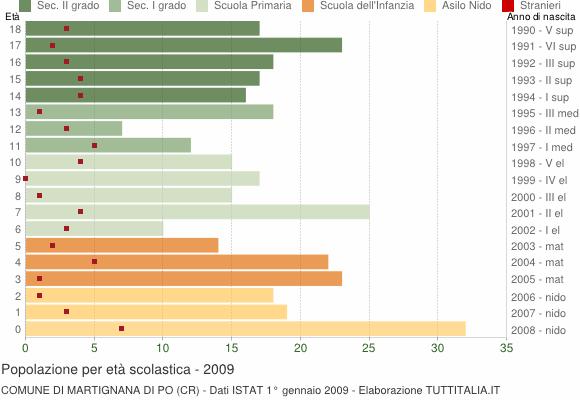 Grafico Popolazione in età scolastica - Martignana di Po 2009
