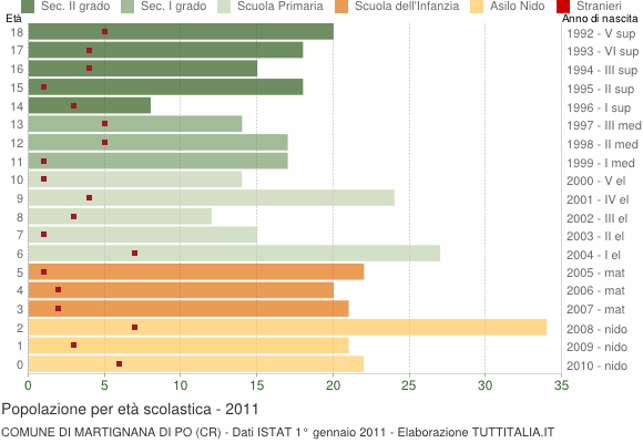 Grafico Popolazione in età scolastica - Martignana di Po 2011