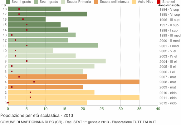 Grafico Popolazione in età scolastica - Martignana di Po 2013