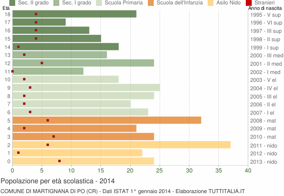 Grafico Popolazione in età scolastica - Martignana di Po 2014