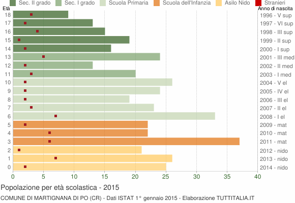 Grafico Popolazione in età scolastica - Martignana di Po 2015