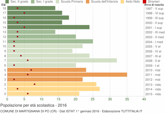 Grafico Popolazione in età scolastica - Martignana di Po 2016