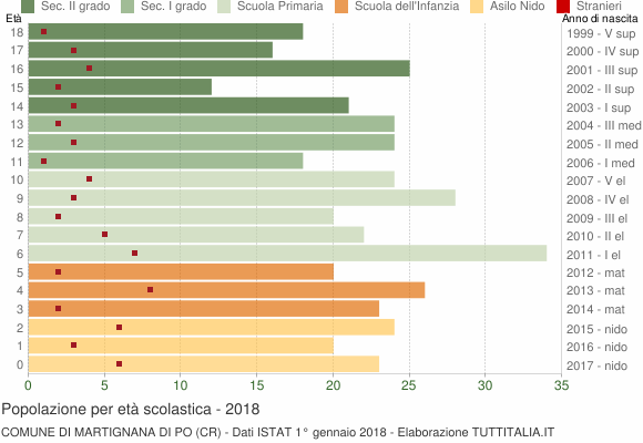 Grafico Popolazione in età scolastica - Martignana di Po 2018