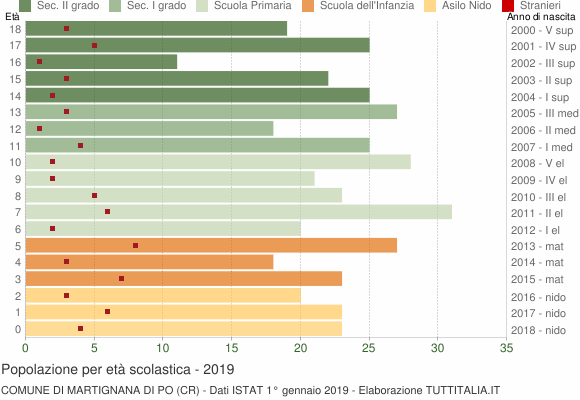 Grafico Popolazione in età scolastica - Martignana di Po 2019