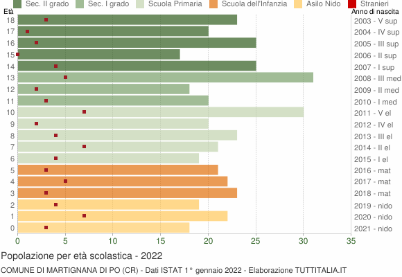 Grafico Popolazione in età scolastica - Martignana di Po 2022