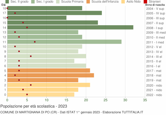 Grafico Popolazione in età scolastica - Martignana di Po 2023