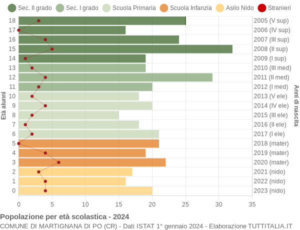 Grafico Popolazione in età scolastica - Martignana di Po 2024