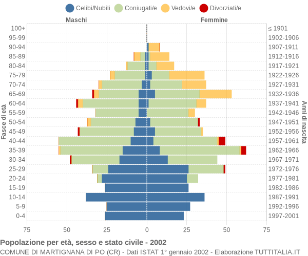 Grafico Popolazione per età, sesso e stato civile Comune di Martignana di Po (CR)