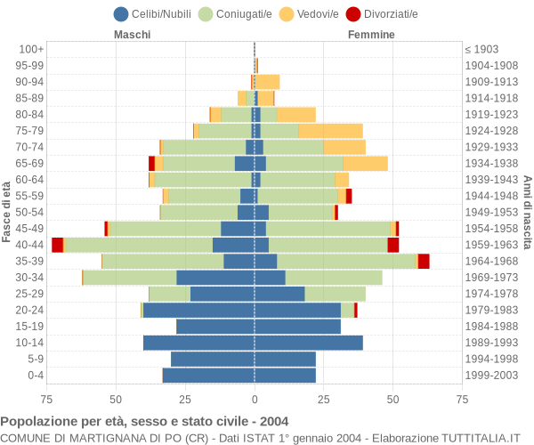 Grafico Popolazione per età, sesso e stato civile Comune di Martignana di Po (CR)