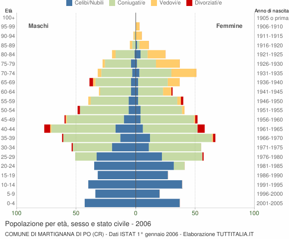 Grafico Popolazione per età, sesso e stato civile Comune di Martignana di Po (CR)