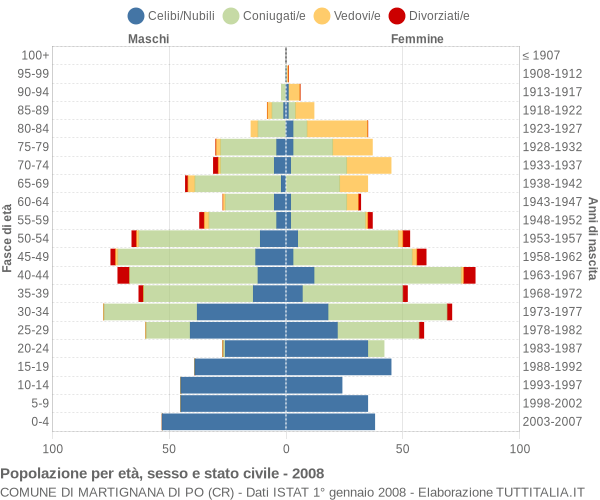 Grafico Popolazione per età, sesso e stato civile Comune di Martignana di Po (CR)