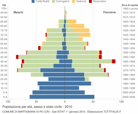 Grafico Popolazione per età, sesso e stato civile Comune di Martignana di Po (CR)