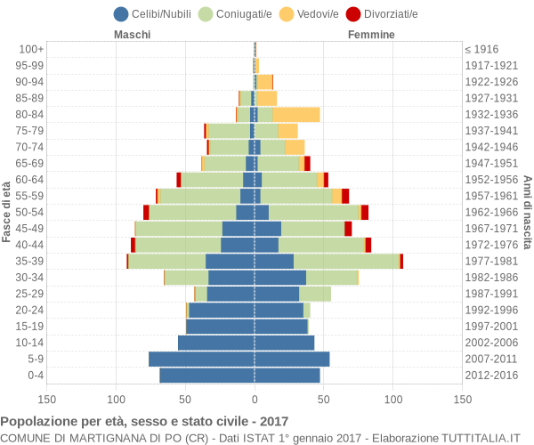 Grafico Popolazione per età, sesso e stato civile Comune di Martignana di Po (CR)