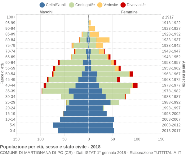 Grafico Popolazione per età, sesso e stato civile Comune di Martignana di Po (CR)