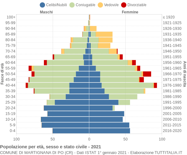 Grafico Popolazione per età, sesso e stato civile Comune di Martignana di Po (CR)