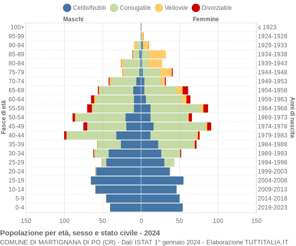 Grafico Popolazione per età, sesso e stato civile Comune di Martignana di Po (CR)