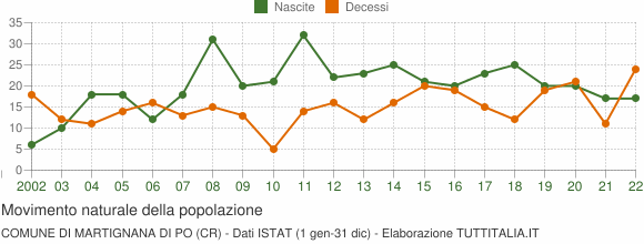 Grafico movimento naturale della popolazione Comune di Martignana di Po (CR)