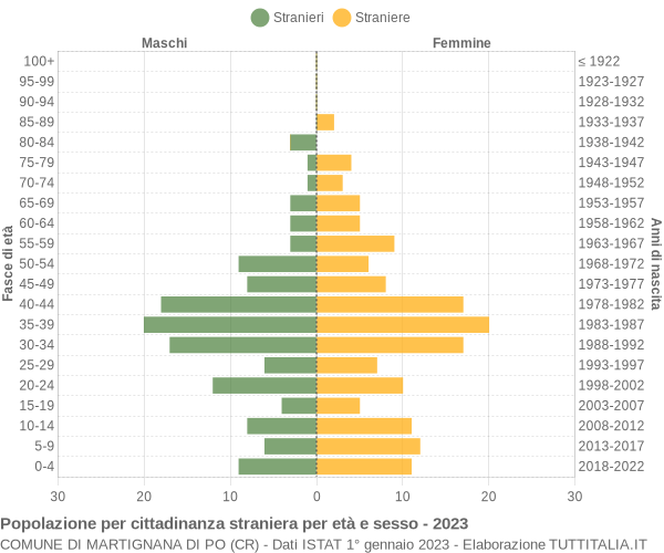 Grafico cittadini stranieri - Martignana di Po 2023