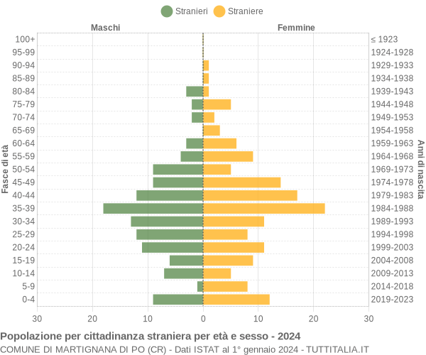 Grafico cittadini stranieri - Martignana di Po 2024