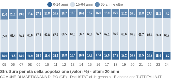 Grafico struttura della popolazione Comune di Martignana di Po (CR)