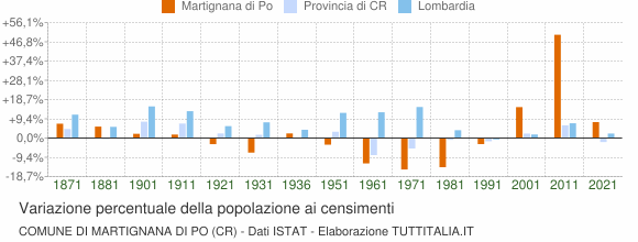 Grafico variazione percentuale della popolazione Comune di Martignana di Po (CR)