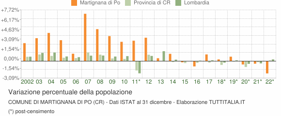 Variazione percentuale della popolazione Comune di Martignana di Po (CR)