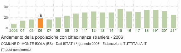 Grafico andamento popolazione stranieri Comune di Monte Isola (BS)