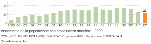 Grafico andamento popolazione stranieri Comune di Monte Isola (BS)