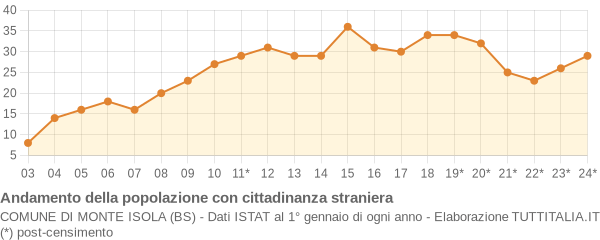 Andamento popolazione stranieri Comune di Monte Isola (BS)