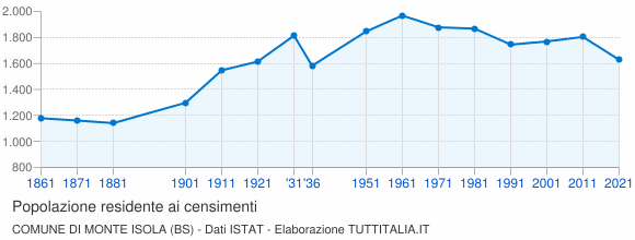 Grafico andamento storico popolazione Comune di Monte Isola (BS)