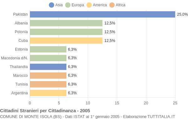 Grafico cittadinanza stranieri - Monte Isola 2005