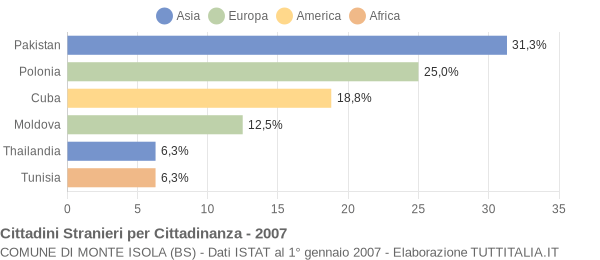 Grafico cittadinanza stranieri - Monte Isola 2007