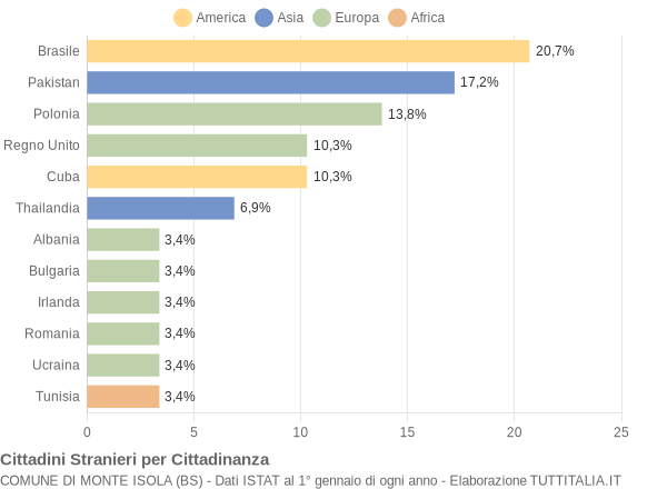 Grafico cittadinanza stranieri - Monte Isola 2011