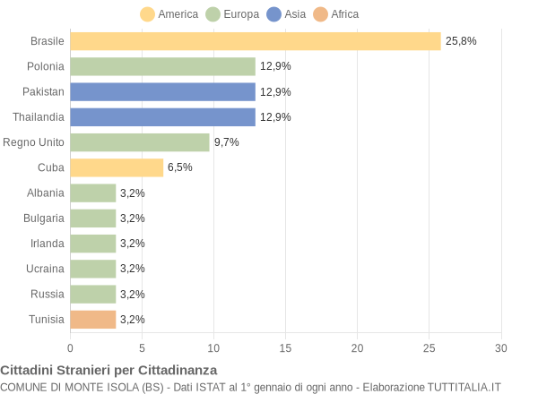 Grafico cittadinanza stranieri - Monte Isola 2012