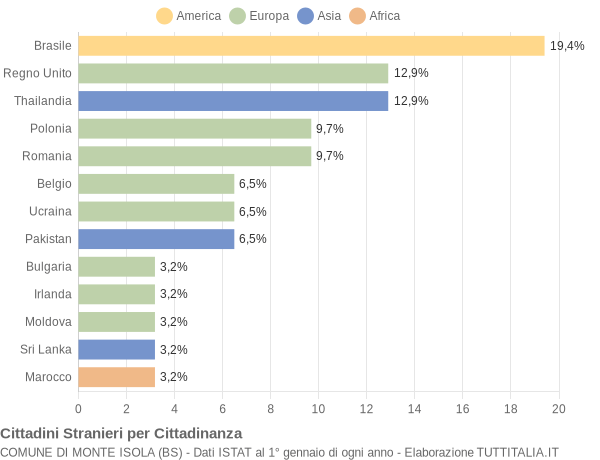 Grafico cittadinanza stranieri - Monte Isola 2016