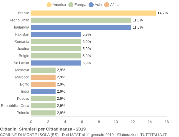 Grafico cittadinanza stranieri - Monte Isola 2019