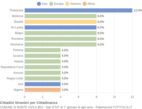 Grafico cittadinanza stranieri - Monte Isola 2021