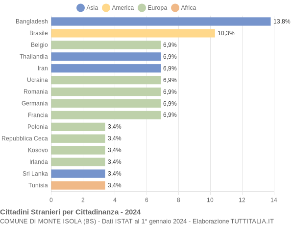 Grafico cittadinanza stranieri - Monte Isola 2024