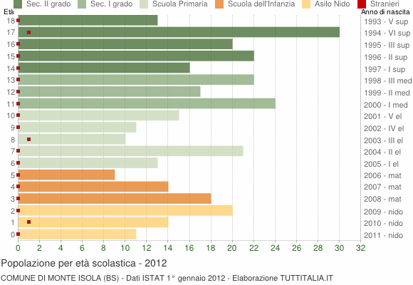 Grafico Popolazione in età scolastica - Monte Isola 2012