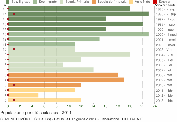 Grafico Popolazione in età scolastica - Monte Isola 2014