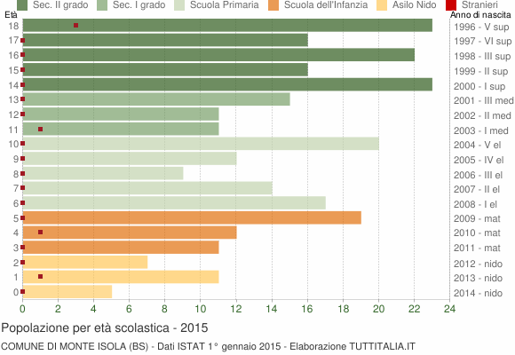 Grafico Popolazione in età scolastica - Monte Isola 2015