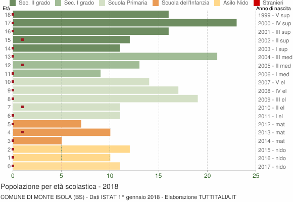 Grafico Popolazione in età scolastica - Monte Isola 2018