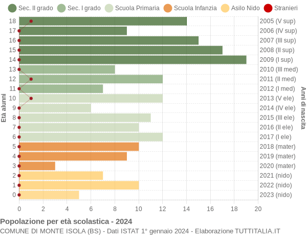 Grafico Popolazione in età scolastica - Monte Isola 2024