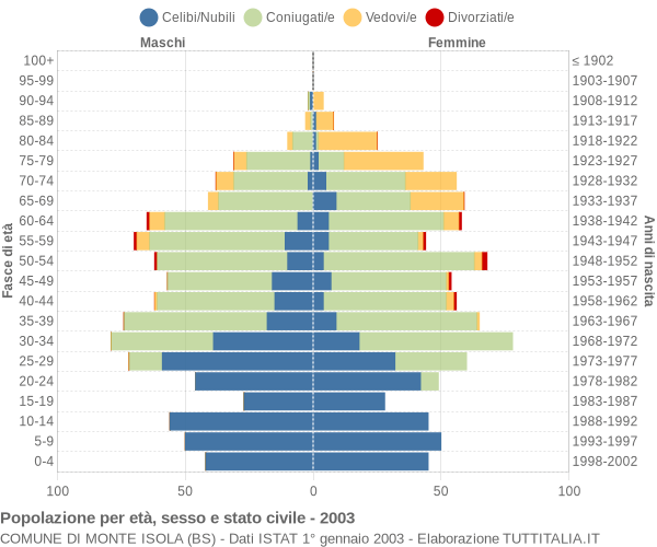 Grafico Popolazione per età, sesso e stato civile Comune di Monte Isola (BS)