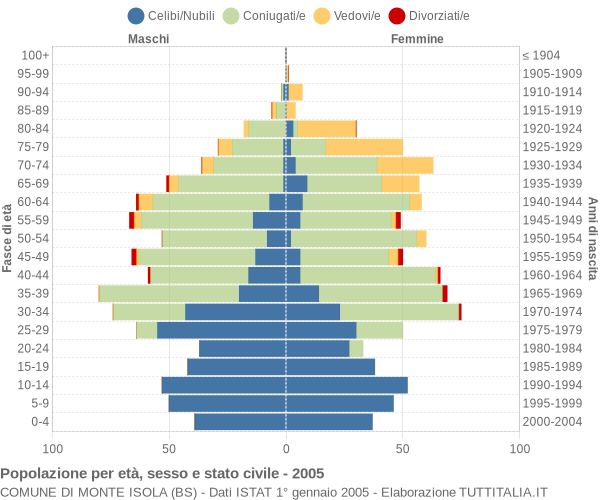 Grafico Popolazione per età, sesso e stato civile Comune di Monte Isola (BS)