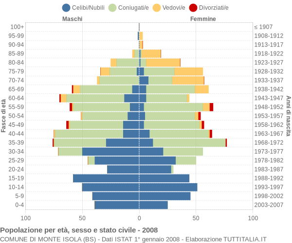 Grafico Popolazione per età, sesso e stato civile Comune di Monte Isola (BS)