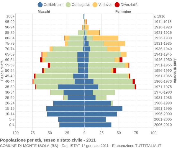 Grafico Popolazione per età, sesso e stato civile Comune di Monte Isola (BS)